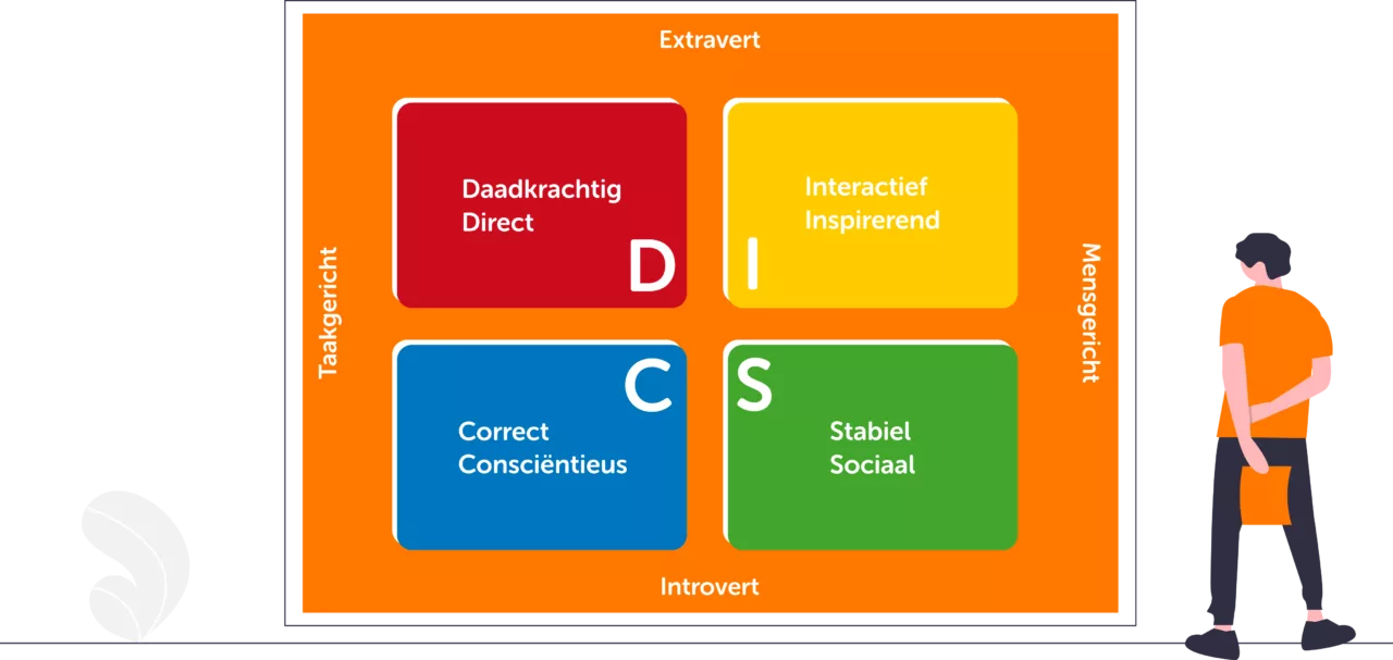 Het DISC-model